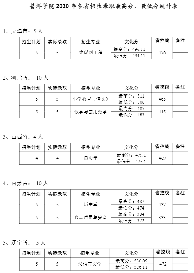 2021普洱学院录取分数线一览表（含2019-2020历年）