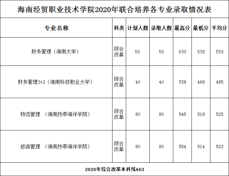 2021海南经贸职业技术学院录取分数线一览表（含2019-2020历年）