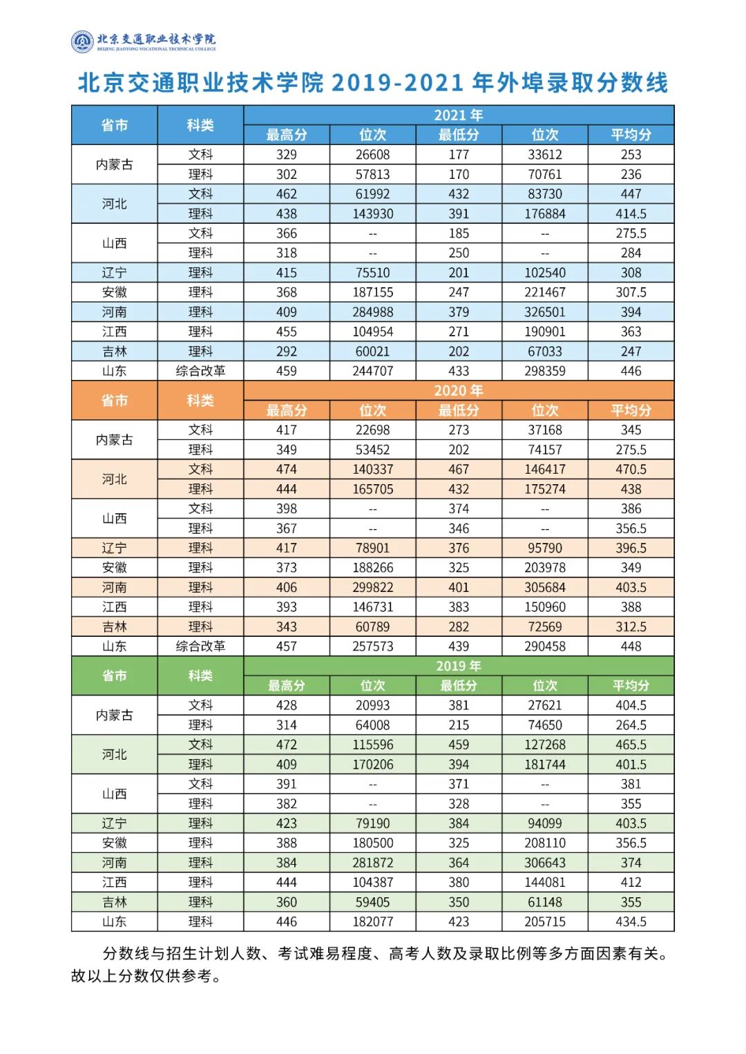 2021北京交通运输职业学院录取分数线一览表（含2019-2020历年）