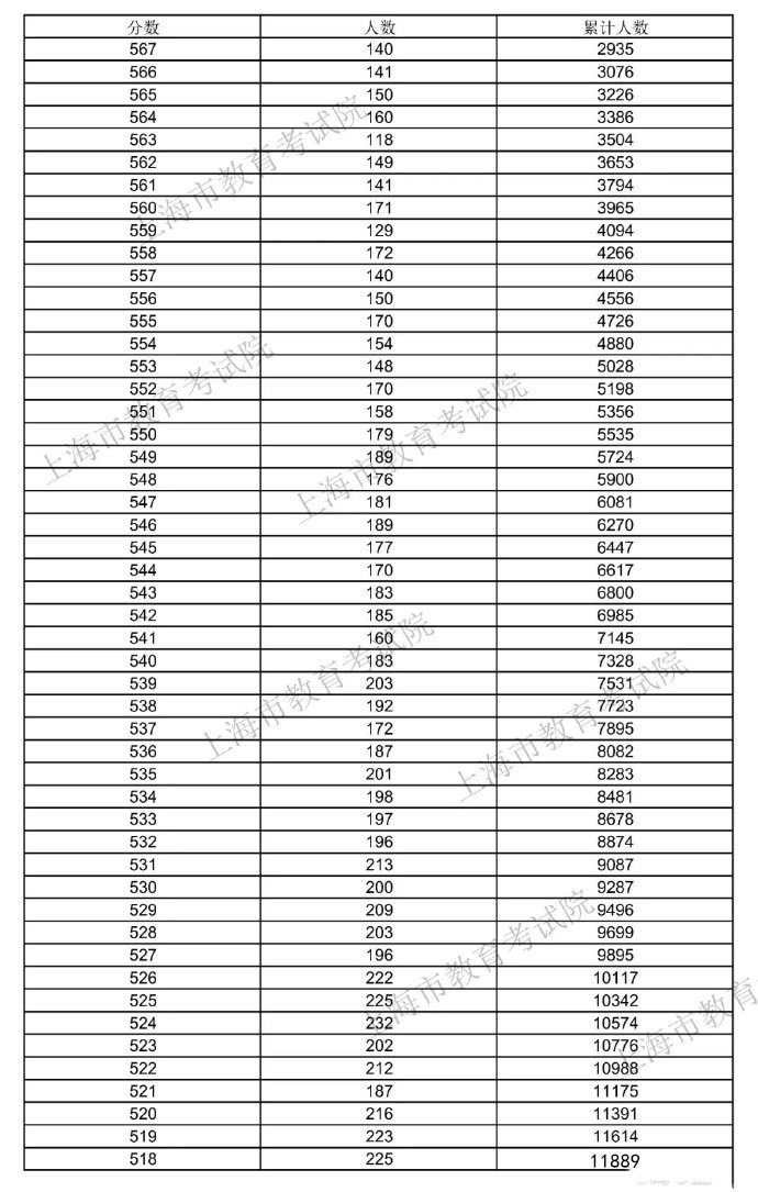 2021年上海高考一分一段