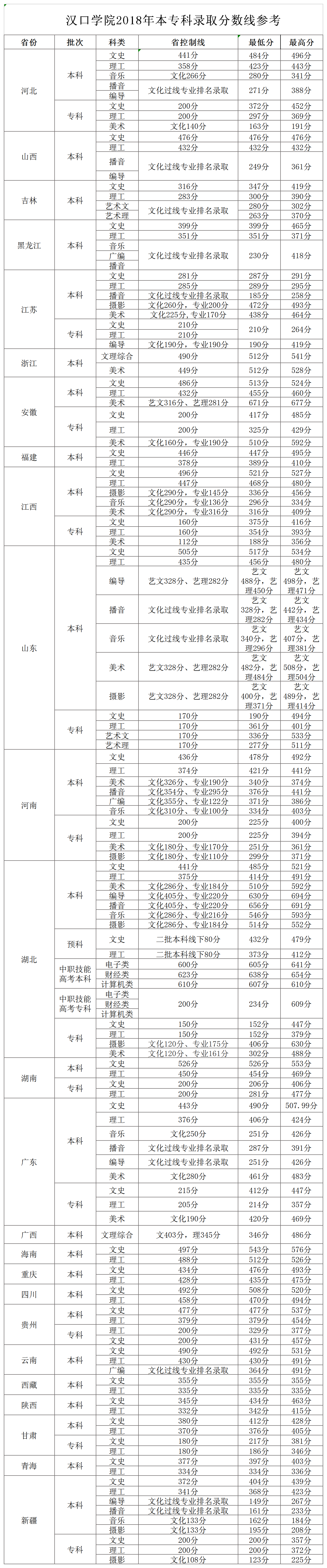 2021汉口学院录取分数线一览表（含2019-2020历年）