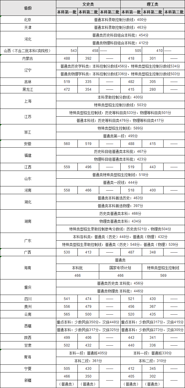 2021全国各省高考分数线.png