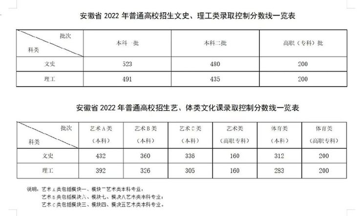 2022年安徽高考分数线