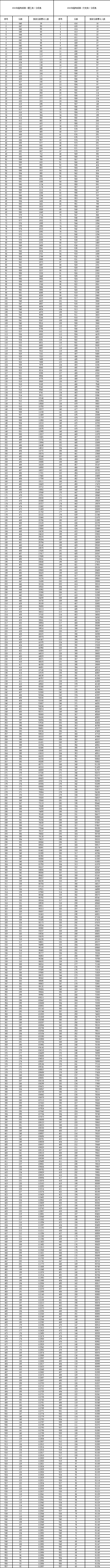 2022甘肃高考一分一段位次表