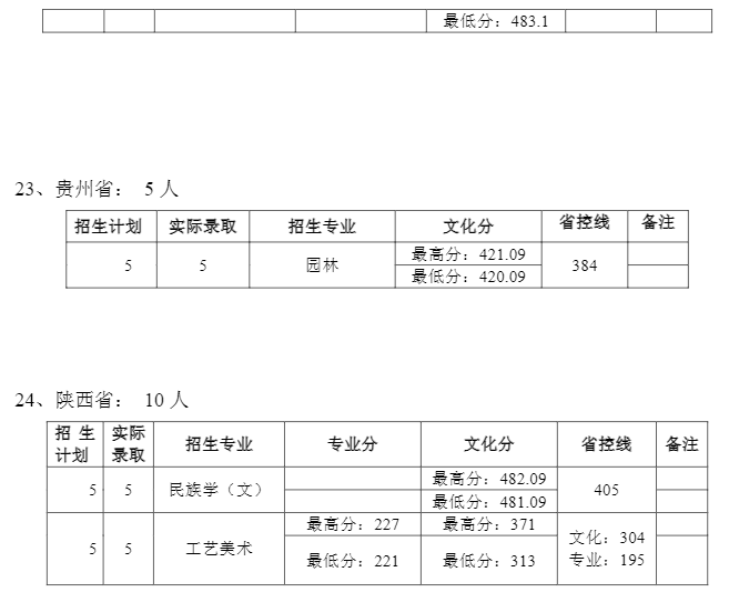 2021普洱学院录取分数线一览表（含2019-2020历年）