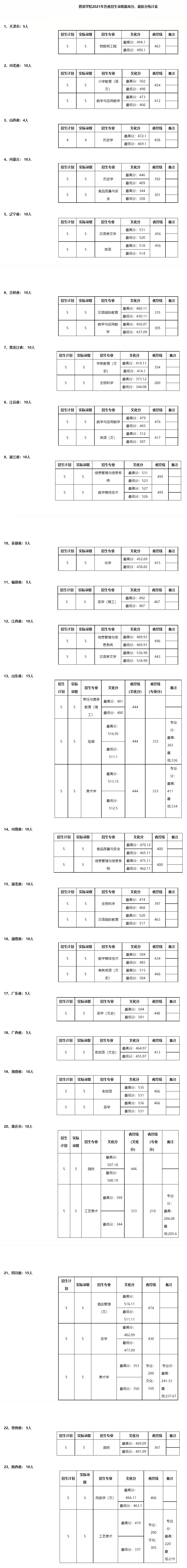 2021普洱学院录取分数线一览表（含2019-2020历年）