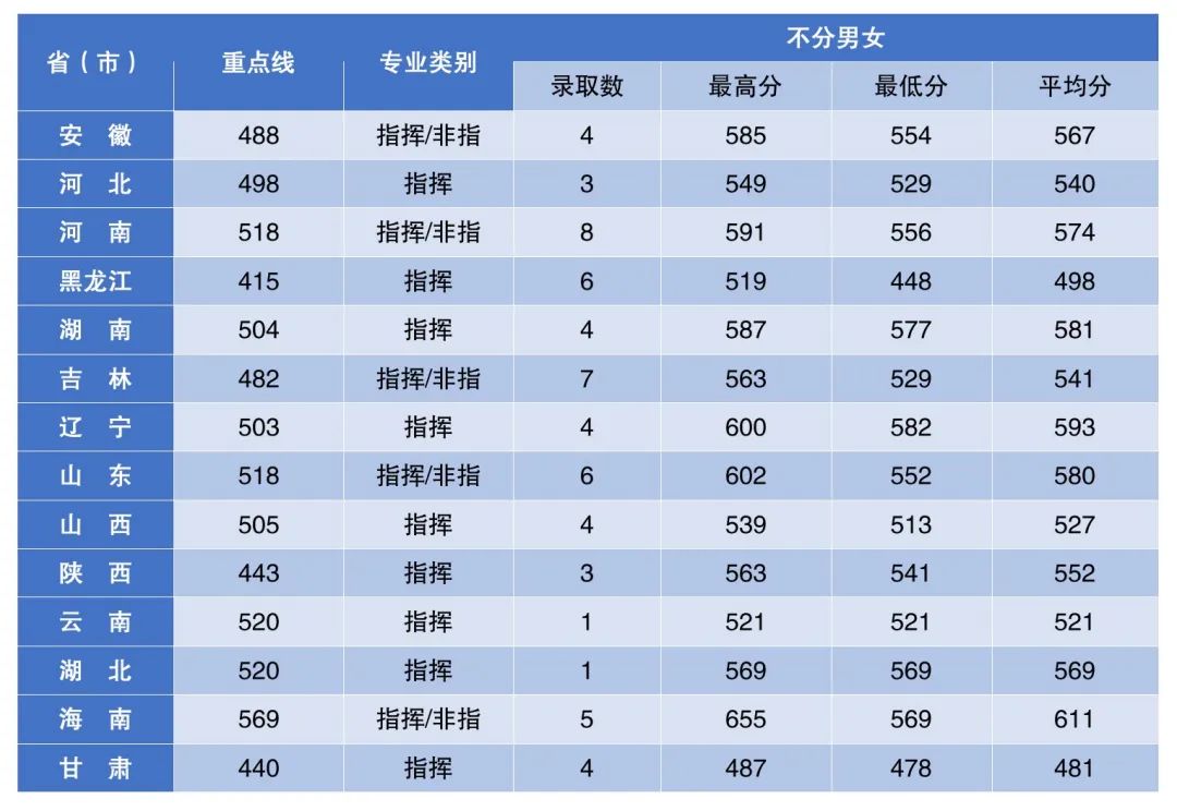 2021空军航空大学录取分数线.jpg