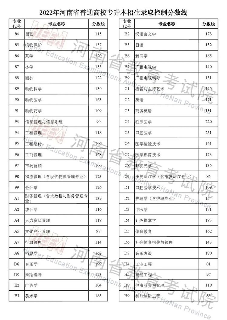 2022河南高考录取分数线