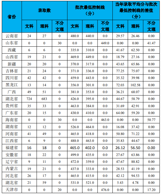 2021武汉学院录取分数线一览表（含2019-2020历年）