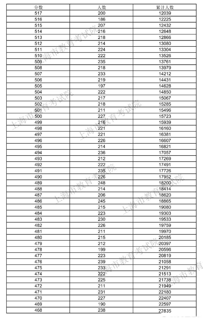 2021年上海高考一分一段