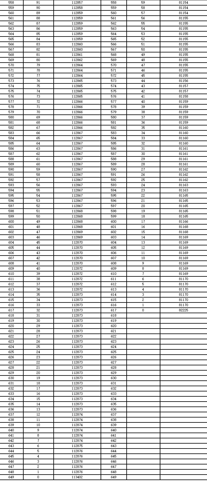 2022甘肃高考一分一段位次表