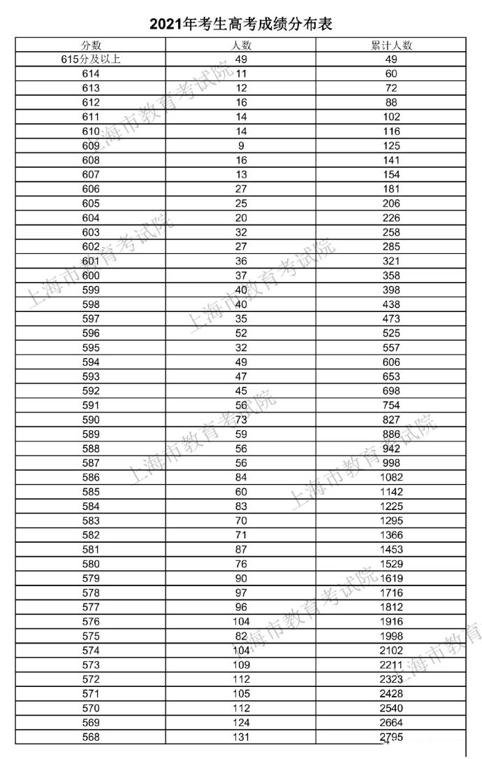 2021年上海高考一分一段