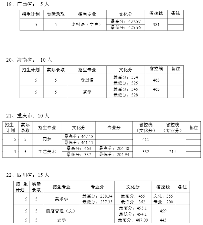 2021普洱学院录取分数线一览表（含2019-2020历年）