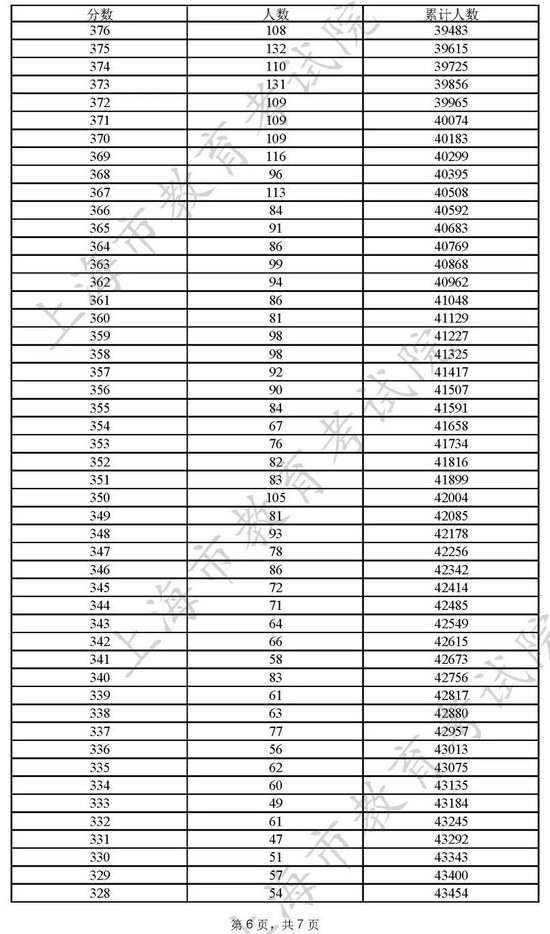 2022年上海高考一分一段