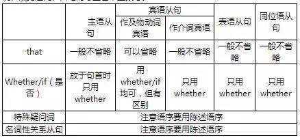 名词性从句语法总结