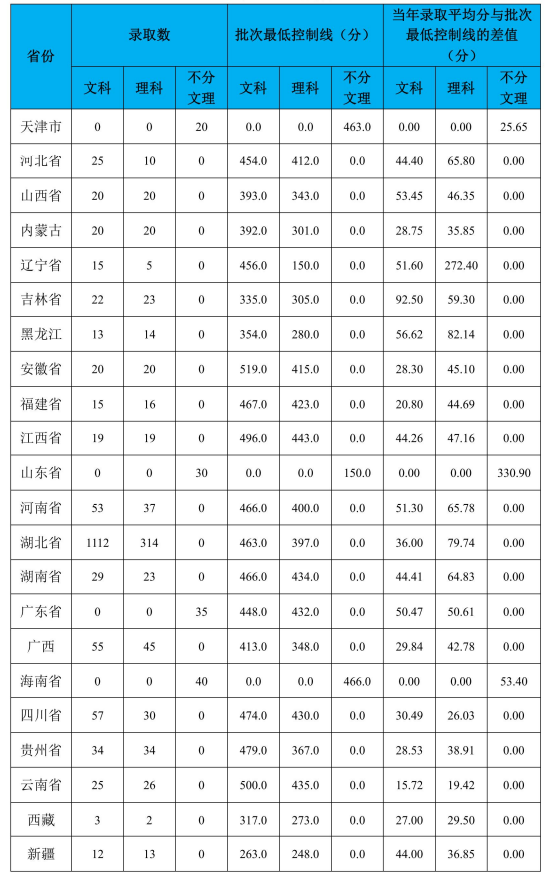 2021武汉学院录取分数线一览表（含2019-2020历年）