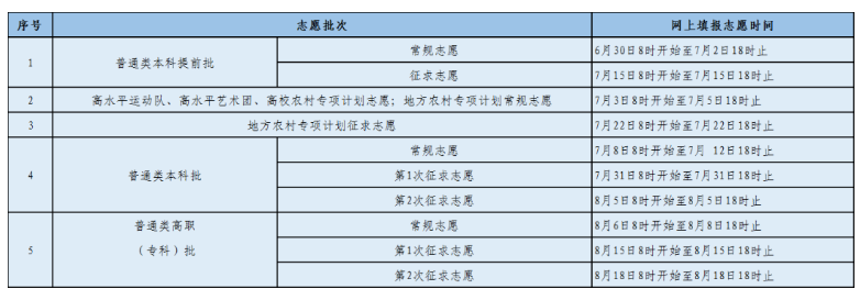 2022年福建高考网上填报志愿时间安排表