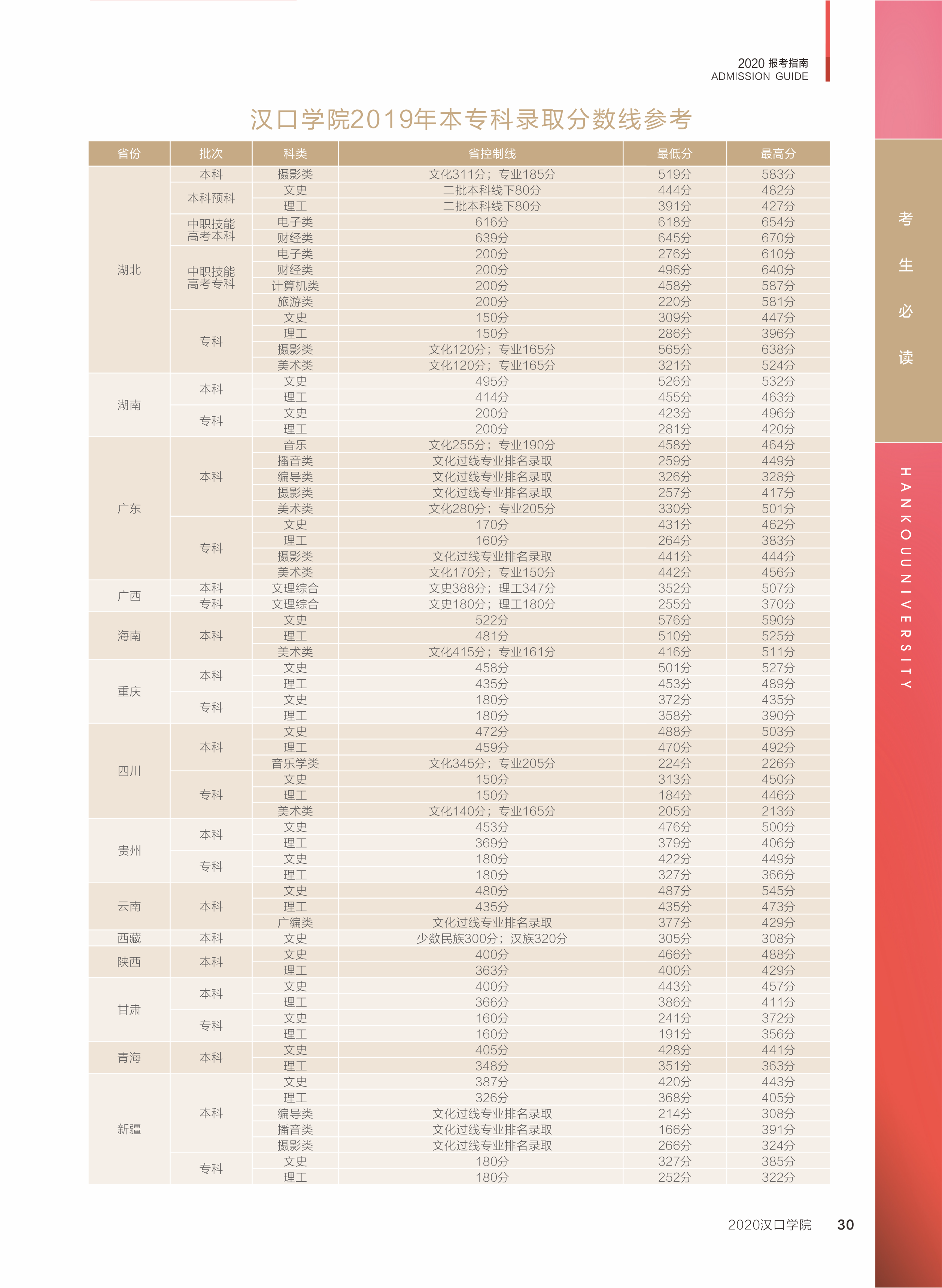 2021汉口学院录取分数线一览表（含2019-2020历年）