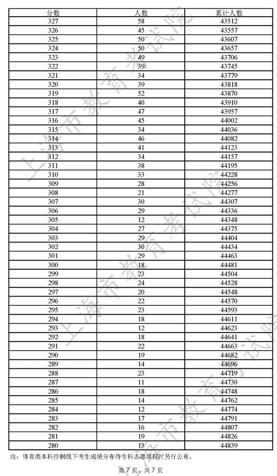 2022年上海高考一分一段