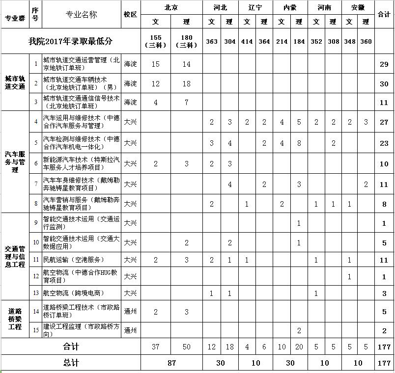 2021北京交通运输职业学院录取分数线一览表（含2019-2020历年）