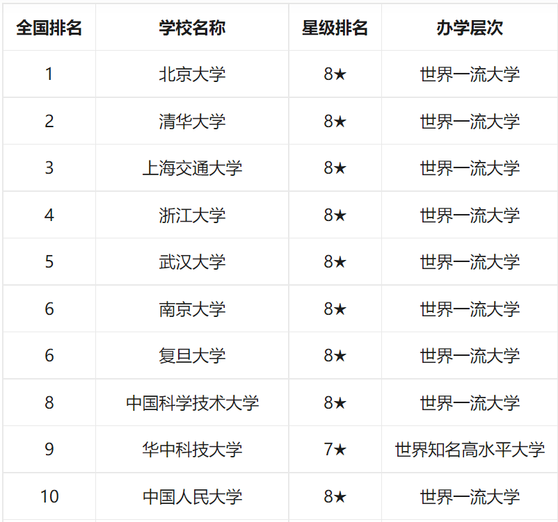 2022中国211大学排名完整版1