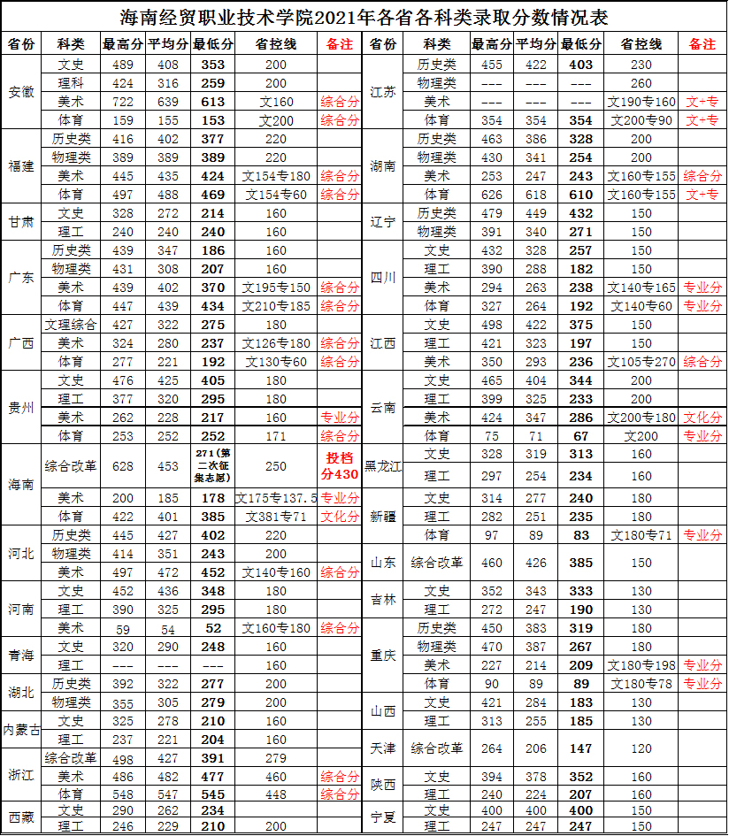 2021海南经贸职业技术学院录取分数线一览表（含2019-2020历年）