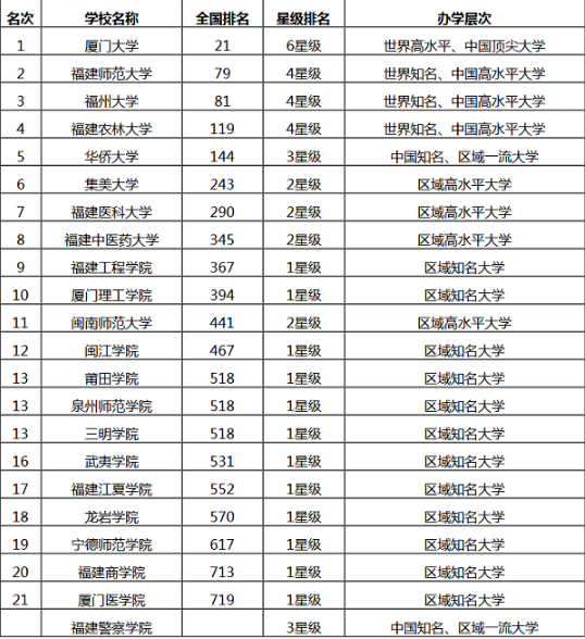 2020福建本科大学排名_福建有哪些本科大学