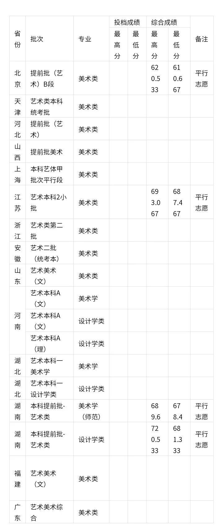 2022湖北大学录取分数_湖北大学各省高考录取线