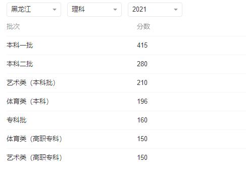 2022年黑龙江高考各批次录取分数线预测