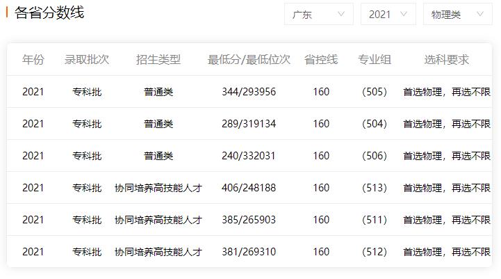 2022年广东松山职业技术学院高考最低录取分数线预测