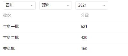 2022年四川高考文理科各批次录取分数线