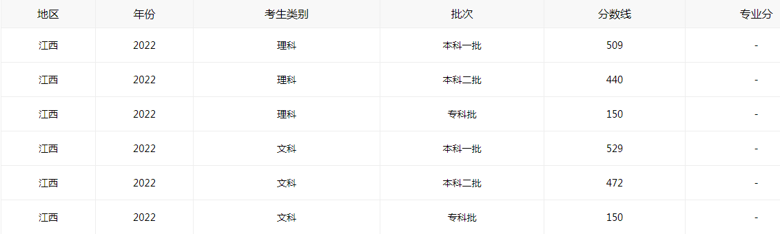 2022江西高考分数线查询