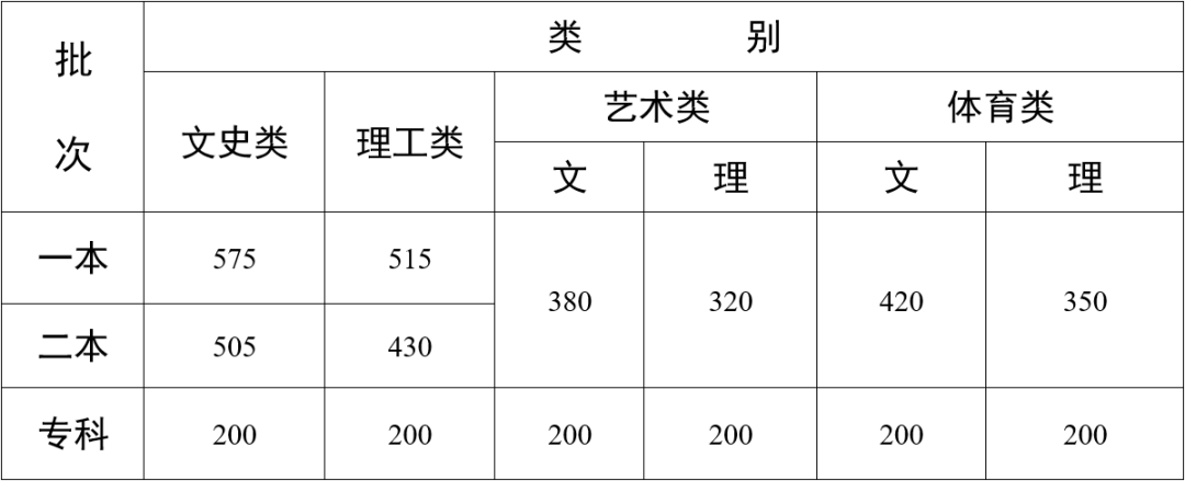 2022云南高考录取分数线出炉