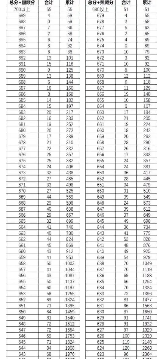 云南2022年高考成绩一分一段表公布