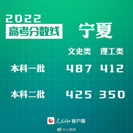 2022今年宁夏高考录取分数线是多少