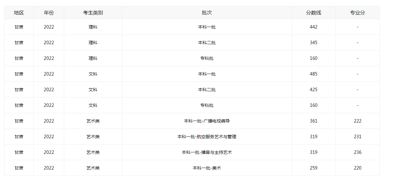 甘肃2022高考各批次录取分数线