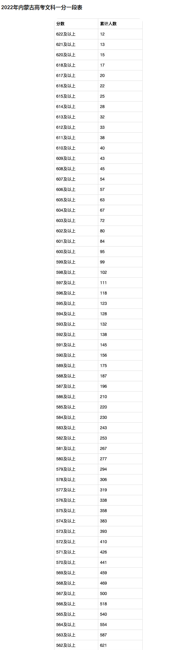 2022年内蒙古高考一分一段分数表