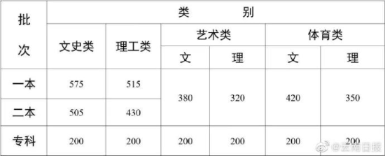 2022年云南高考文理科各批次录取分数线