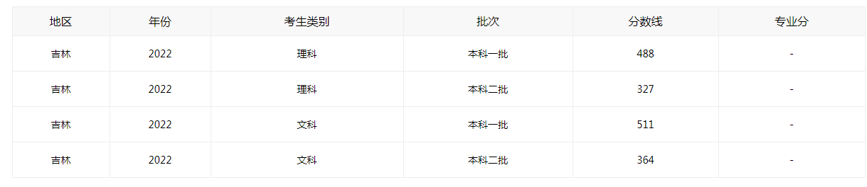 最新2022年吉林省高考分数线公布