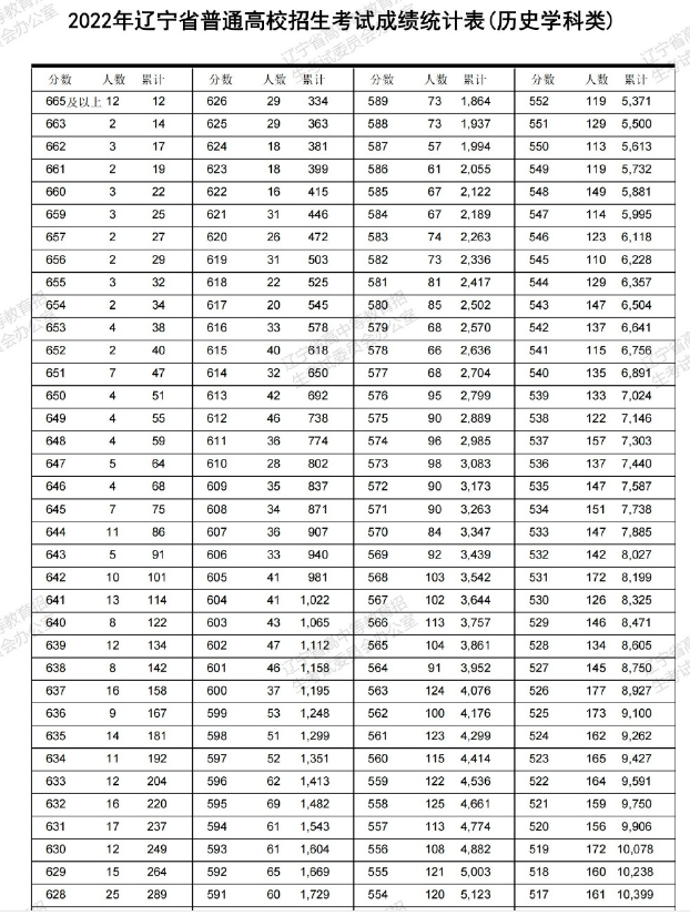 辽宁省2022高考一分一段表出炉