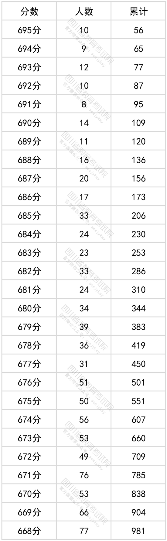 2022四川高考理科分数一分一段表