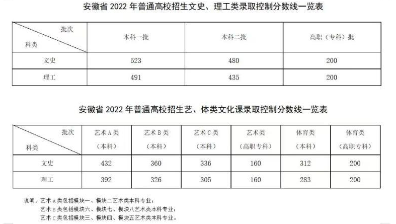 2022安徽最新高考分数线公布