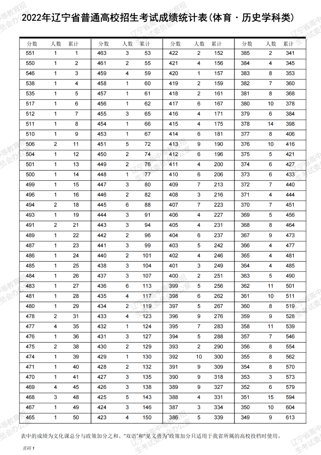 2022年辽宁高考一分一段位次表（体育历史学科类）