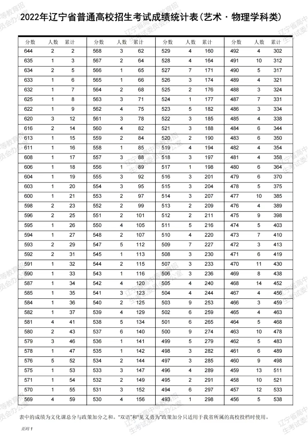 辽宁2022高考一分一段位次表【艺术文理科】