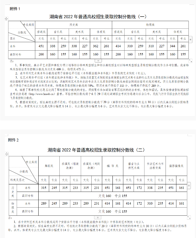 湖南2022高考各批次最低录取分数线