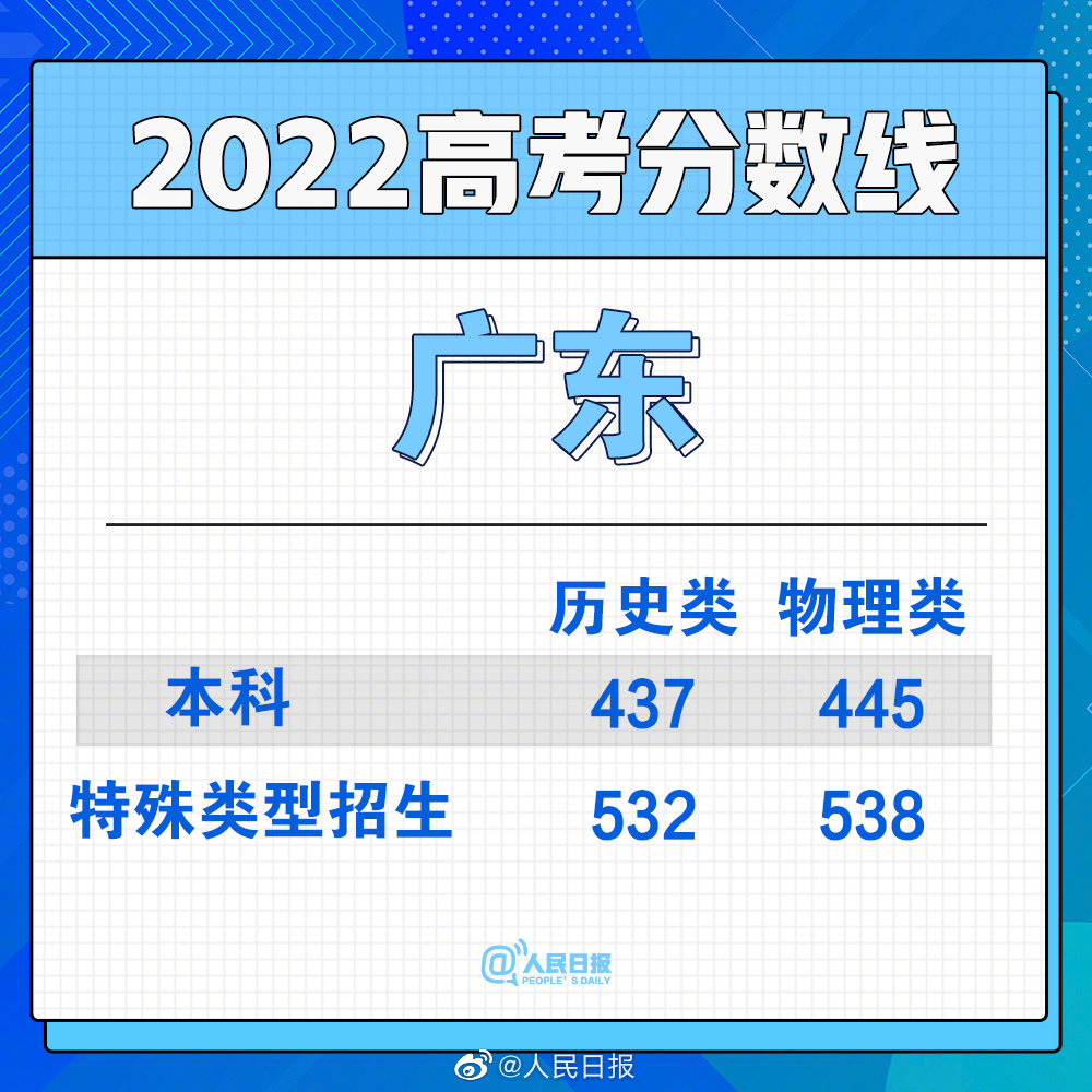 2022年广东高考录取分数线出炉