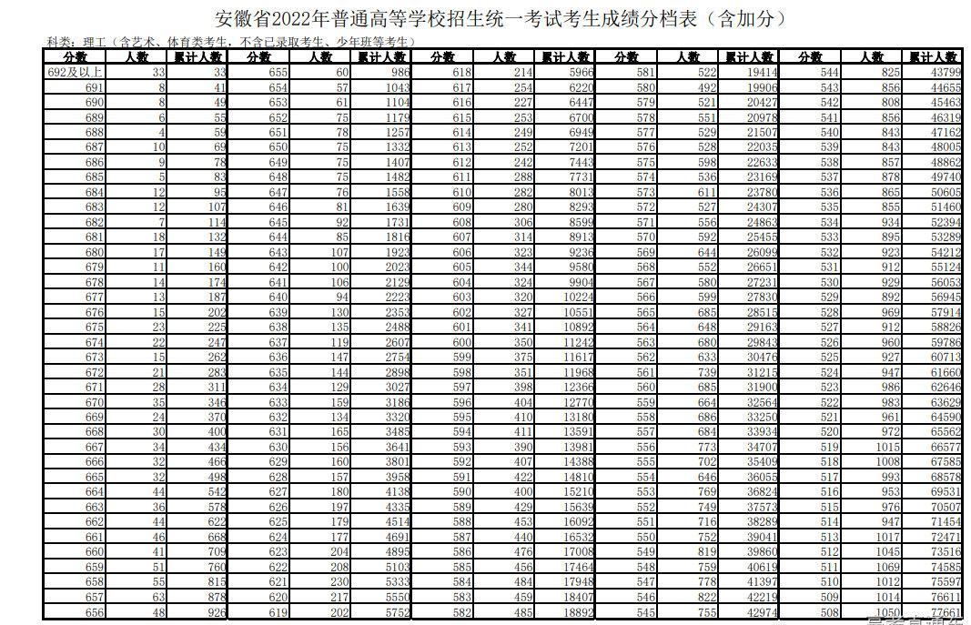 2022年安徽高考一分一段位次表（文理科）