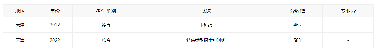 2022年天津高考各批次录取分数线
