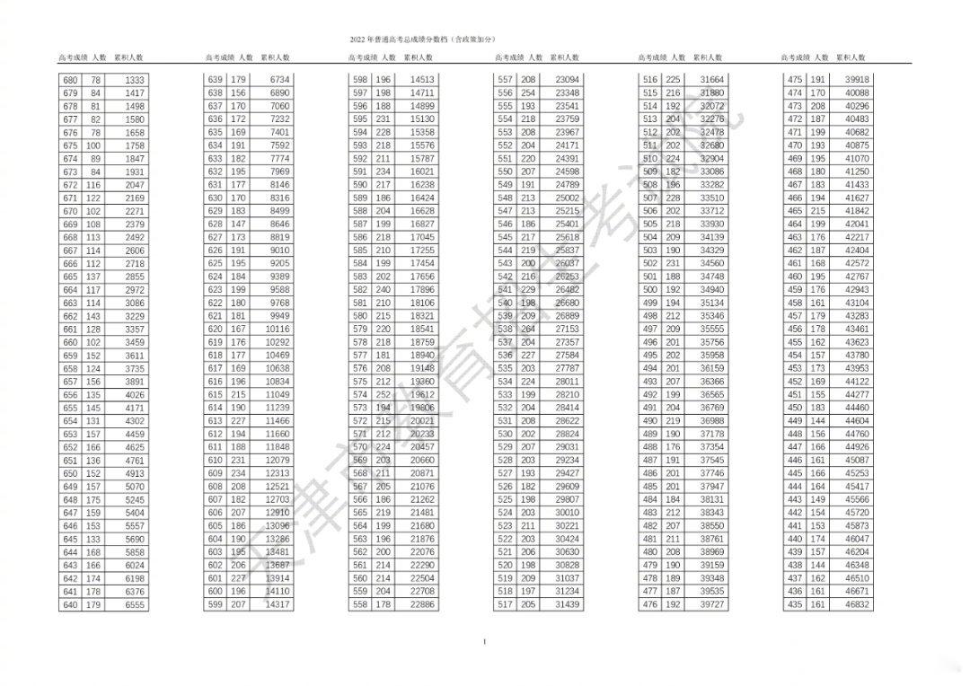 2022年天津高考一分一段位次表