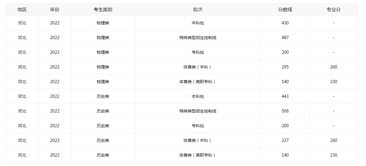 河北2022高考分数线出炉